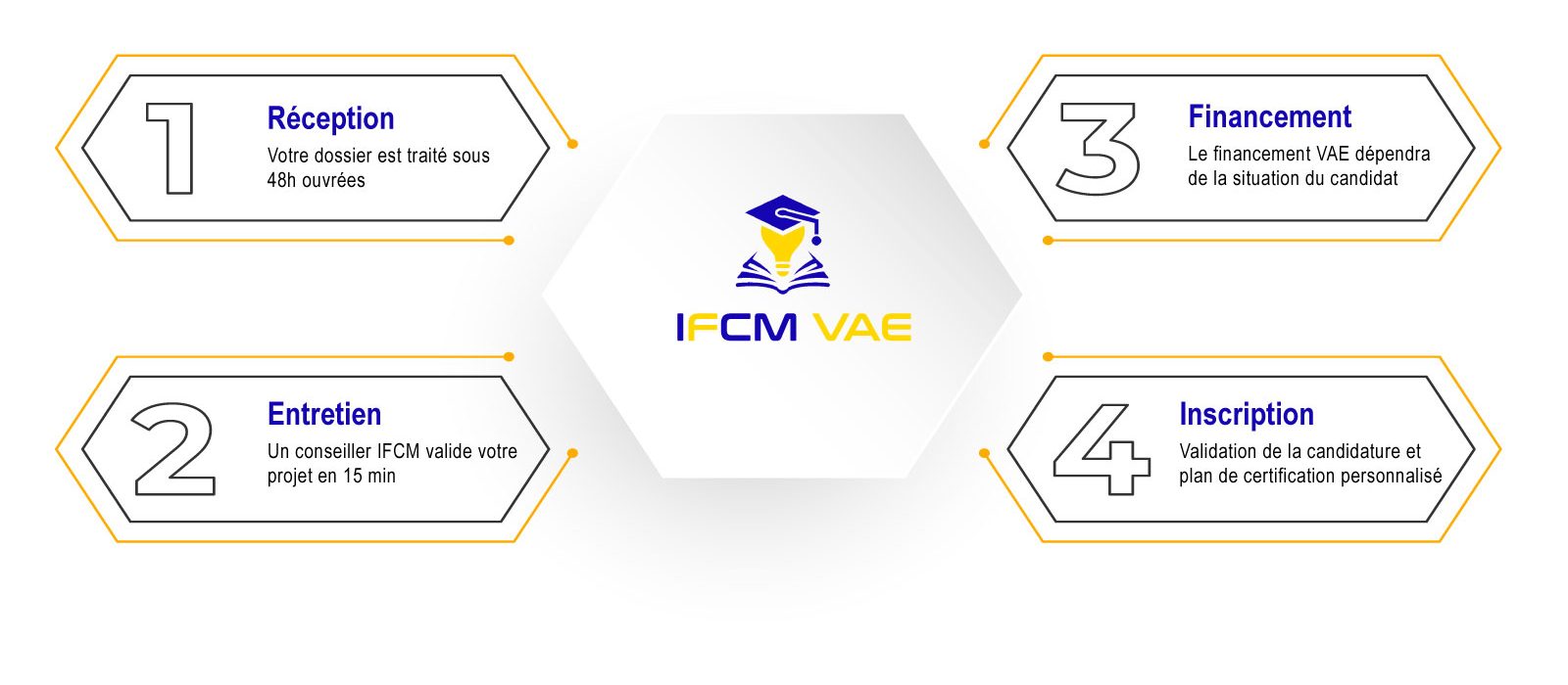 ifcm-processus-inscription